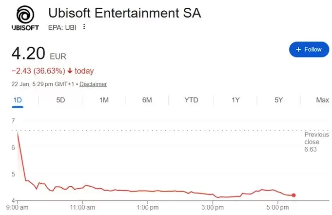 ���̹ɼ۴�15���µͣ���Ѷע��11.6��ŷԪ�������ս������