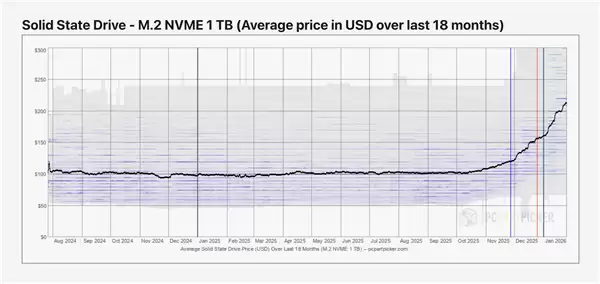 2026���NANDоƬ�۸񷭱������Ѽ�SSDӭ������Ǽ۳�
