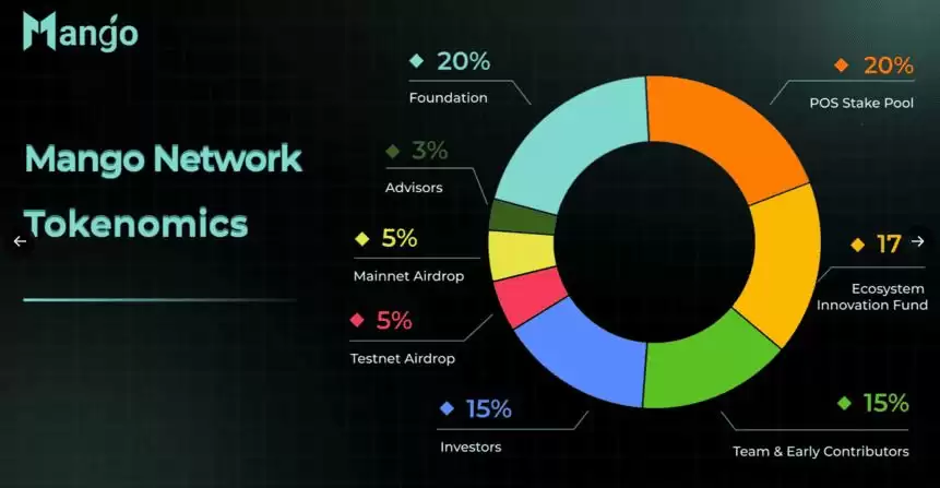Mango Network (MGO) ����⣺��Ŀ���������Ҿ�����ǰ������