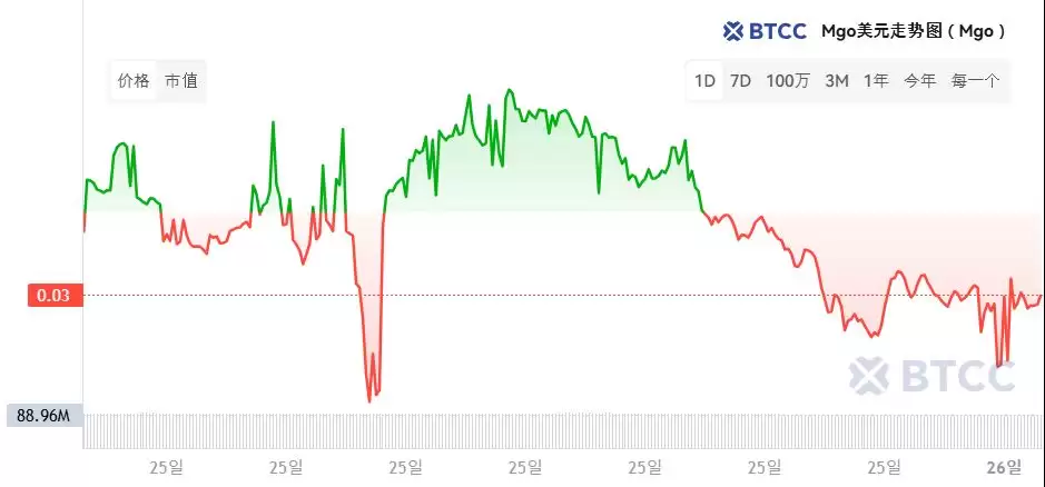 ʲô��Mango Network(MGO)�ң�MGO��Ŀ���������Ҿ���ѧ��δ���۸�Ԥ��