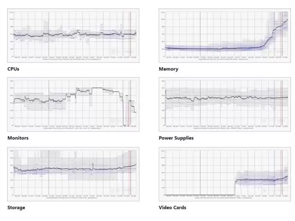 2026���PCӲ���۸����ǣ��ڴ���331%��SSD��56%���Կ�ȱ���Ӿ繩��ʧ��
