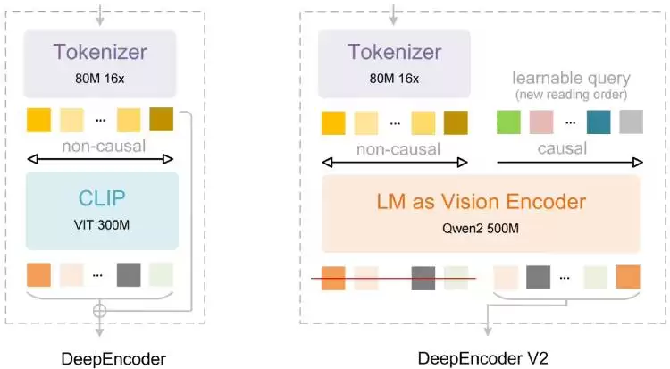 DeepSeek����OCR 2���״��Ӿ�������ܹ���ʶ��׼ȷ����������