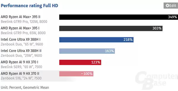 英特尔锐炫B390核显发布:28W功耗下性能大幅超越Radeon 890M 英特尔锐炫B390核显发布:28W功耗下性能大幅超越Radeon 890M