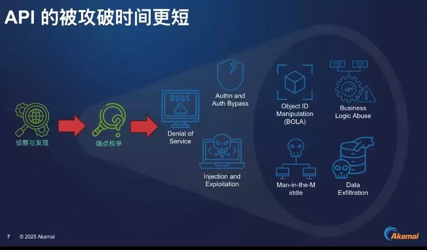 ��AI�����Ƹ��ܱ�ԵAI��Akamai�ͷ��Ƽ����밲ȫҵ��Ǳ��