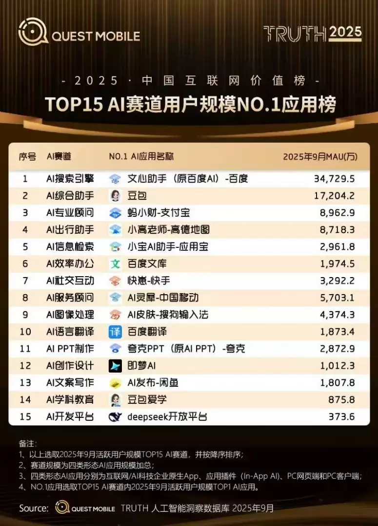 �������ֵǶ�QuestMobile 2025 AIӦ�ð��ף�������AI����ں�
