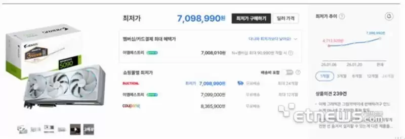 NVIDIA RTX 5090�ۼ������һ�����Կ�ȫ��ҵ�����Ǽ�