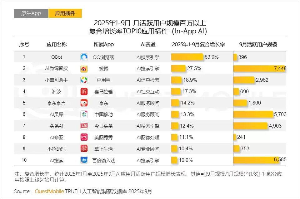 QuestMobile���棺QQ�����AI����QBot����������ҵ