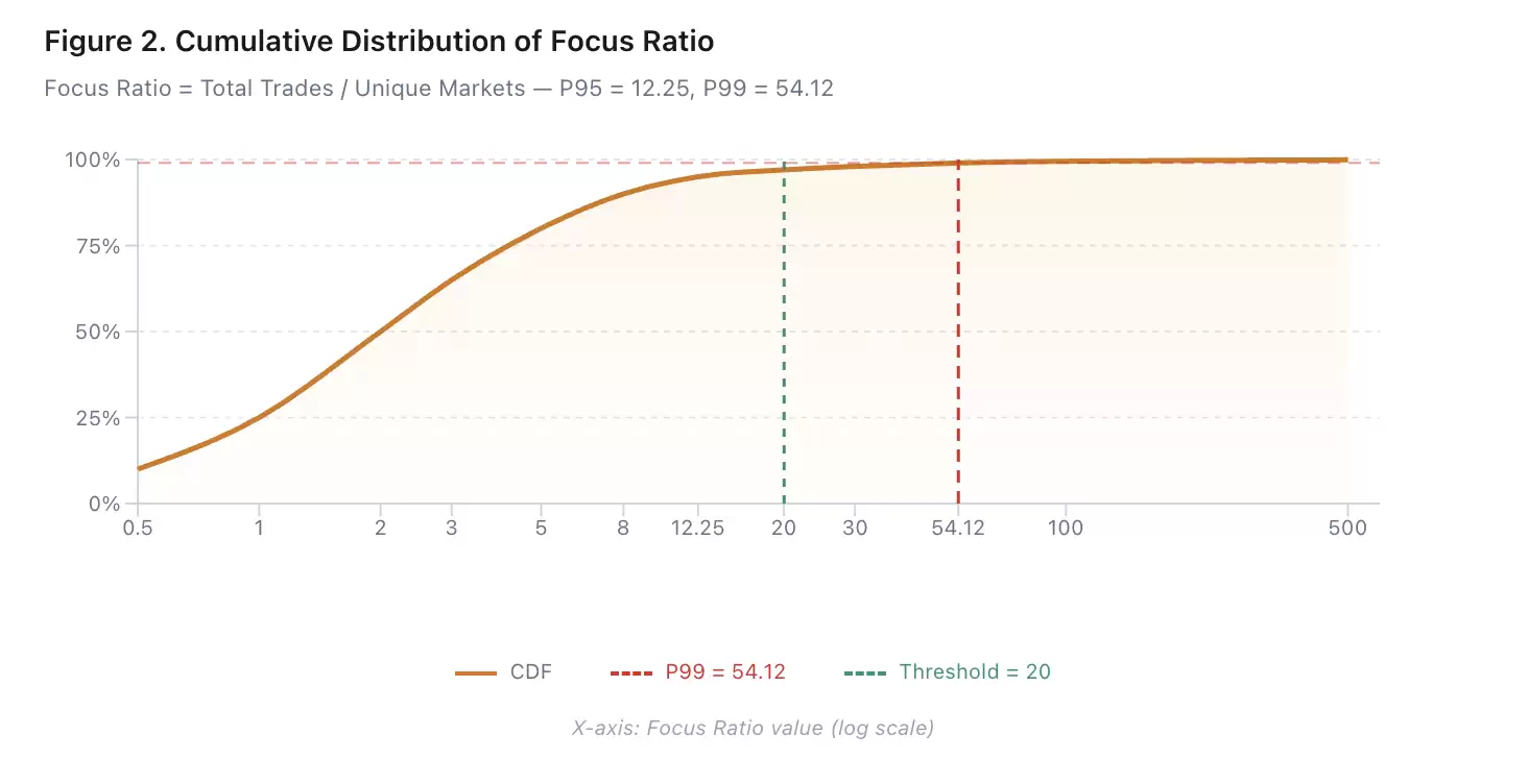 Polymarket�����ܿӣ�3��ʶ������ˣ�׷�����˸���