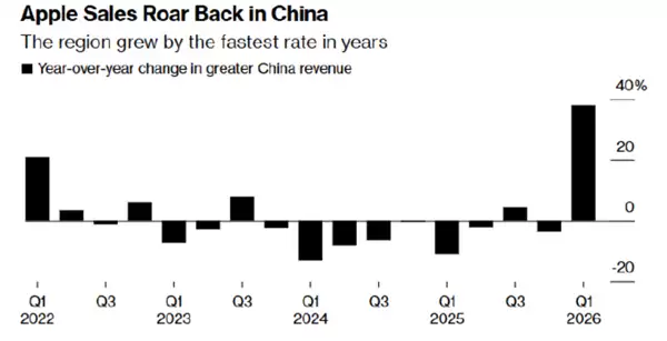 iPhone 17ϵ�д���ʷ��ѿ��֣��й���������38%����ƻ��ҵ�����