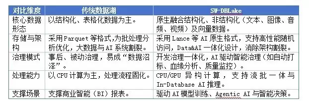 ��ά����Ƴ���ģ̬���ݺ���ƷSW-DBLake�����¶���AIʱ�������ݻ�ʯ