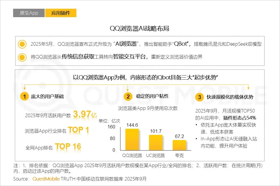 QuestMobile���棺QQ�����AI����QBot����������ҵ