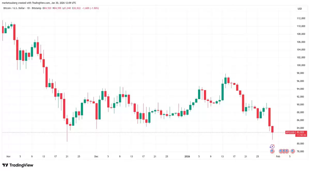 BTC�۸�ָ������ʷ�µͣ�����β���ٽ���