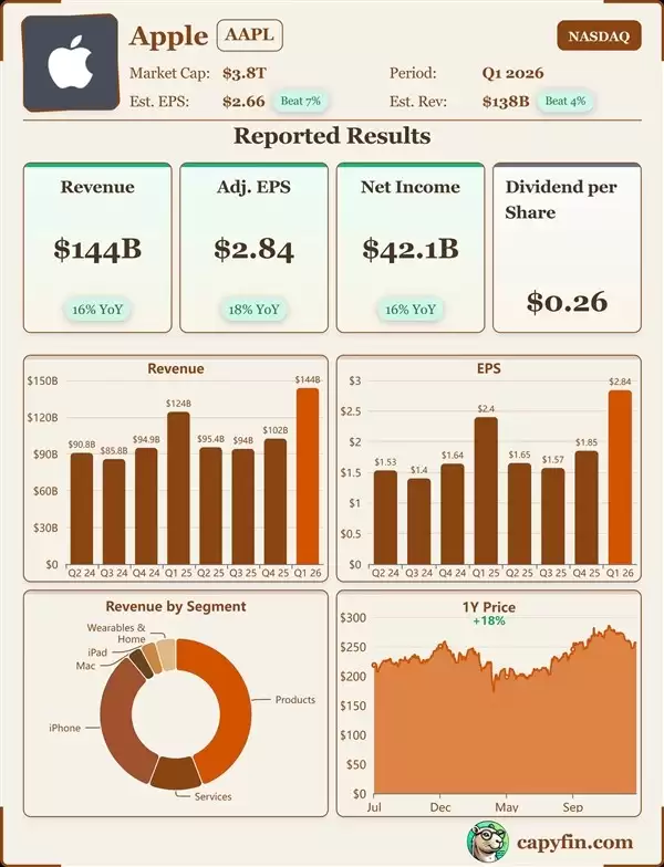 ƻ��2026����Q1Ӫ��1438����Ԫ����¼��iPhone�����ҵ��˫��������