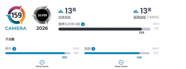 С��17 Pro Max DXOMARKӰ������159�֣��Ƕ������»���������˫����