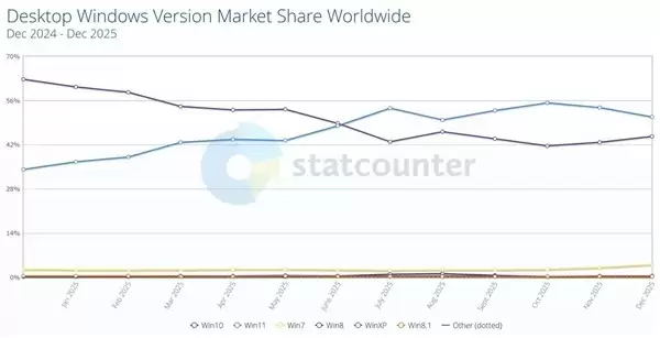 Windows 11�ݶ�����»���Win10���ƻ���������Σ��