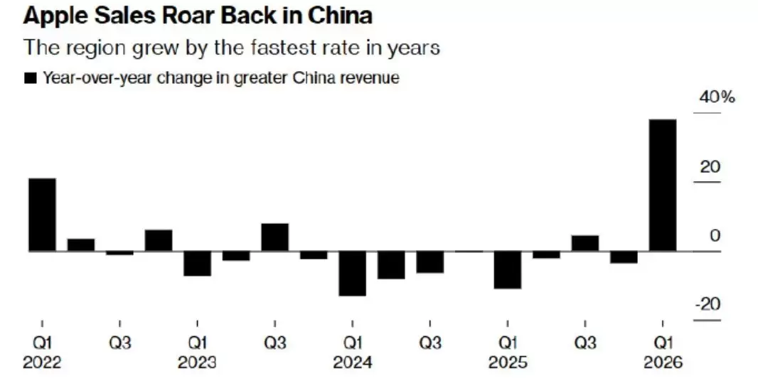 iPhone 17ϵ����������ҵ����ƻ���й�Ӫ������38%����¼