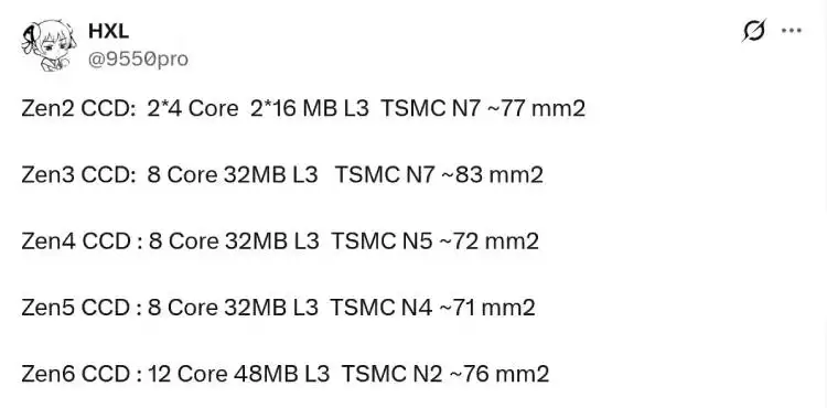 AMD Zen 6�ܹ��ع⣺��������L3��������50%��CCD�������76mm²