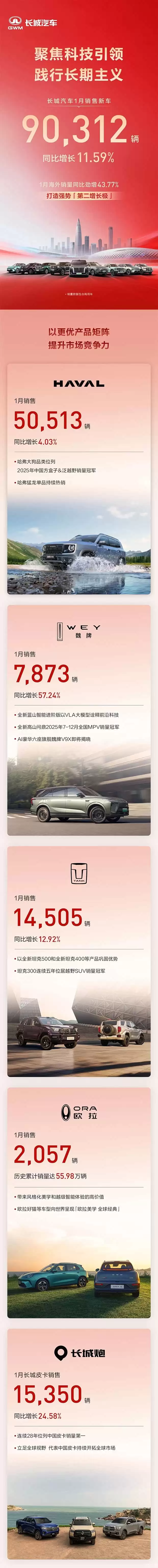 ��������2026��1��������9.03������ͬ����10.59%��������������43.77%