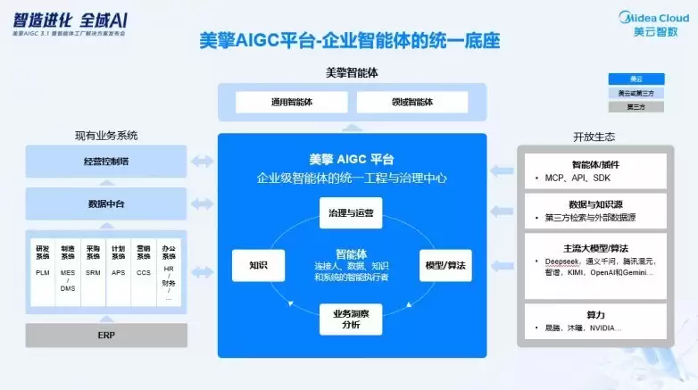 ƽ̨�������ޣ����� AIGC 3.1ͳһ��������ȫ��AI