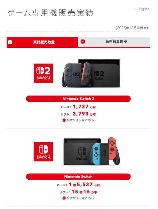 ������Switch 2������1737��̨��������������1.55�ڵǶ���ʷ����