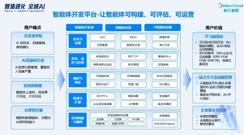 ƽ̨�������ޣ����� AIGC 3.1ͳһ��������ȫ��AI