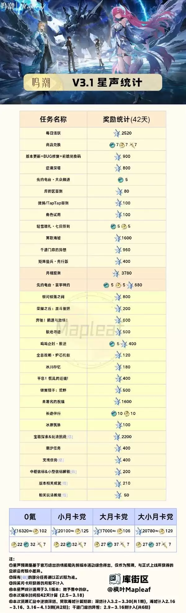 ����3.1�汾��������ͳ�� 3.1�汾�ܻ�ö�������