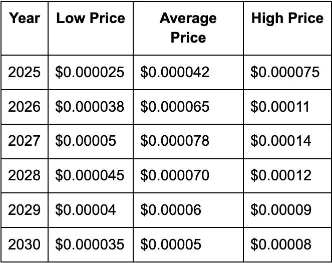 BONK��δ��������Σ�BONK(BONK)�۸�Ԥ��2025-2030��
