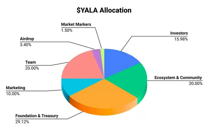 Yala(YALA��)��ʲô?�����ȡ��Ͷ?YALA���Ҿ�����δ��ǰ������