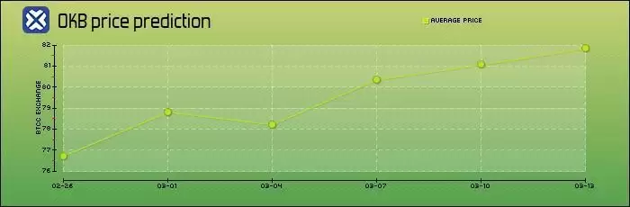 ʲô��OKB�ң����ڻ�����OKB�۸�Ԥ��2026-2050