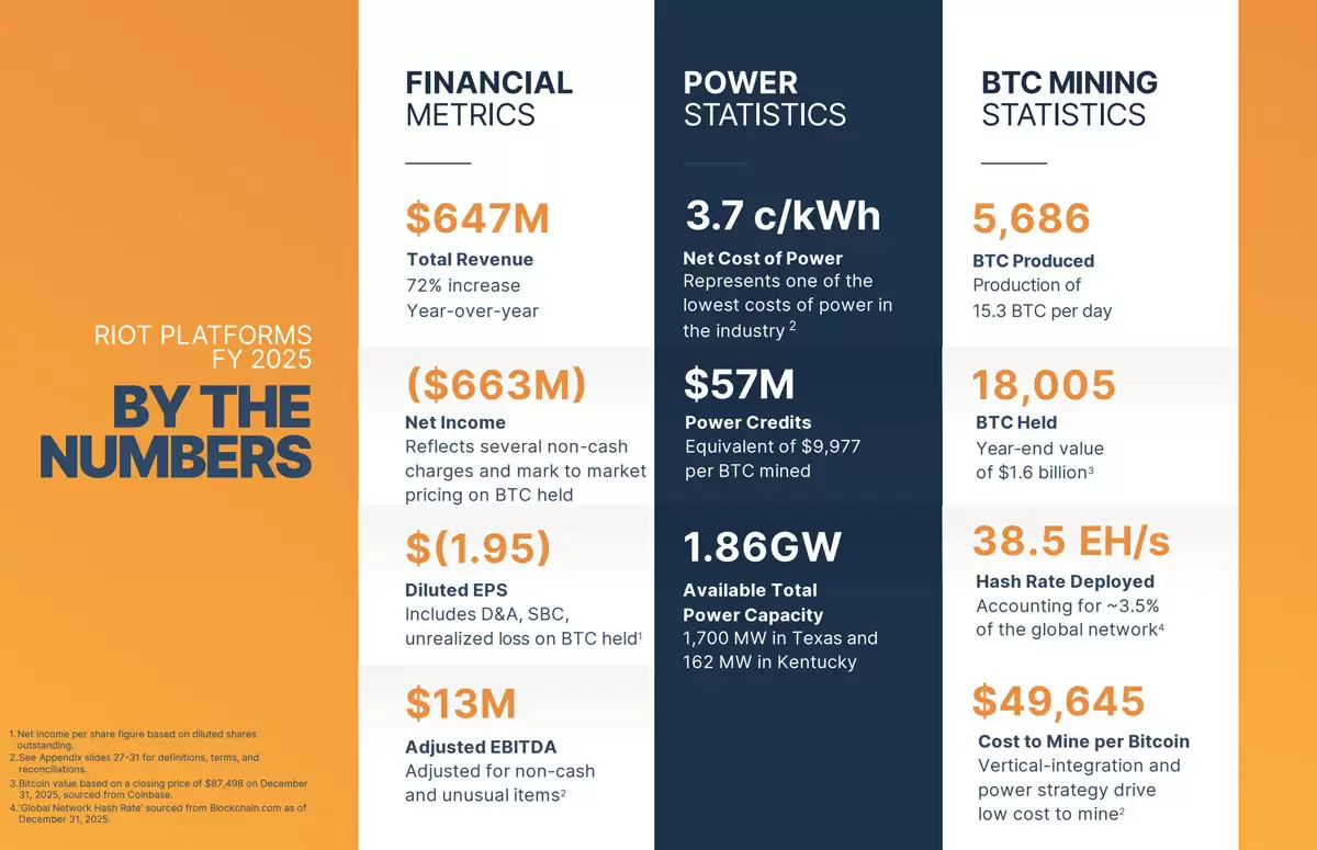 Riot����2025�괴��¼��6.47����Ԫ���룬�������رң�BTC������������