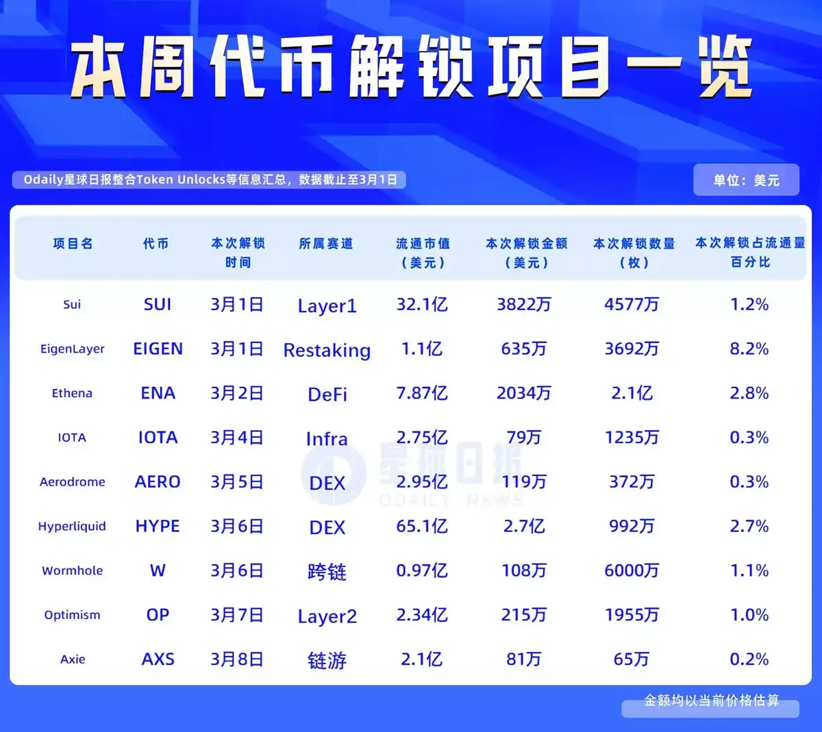 һ�ܴ��ҽ�����Ŀһ����HYPE������ֵԼ2.7����Ԫ����