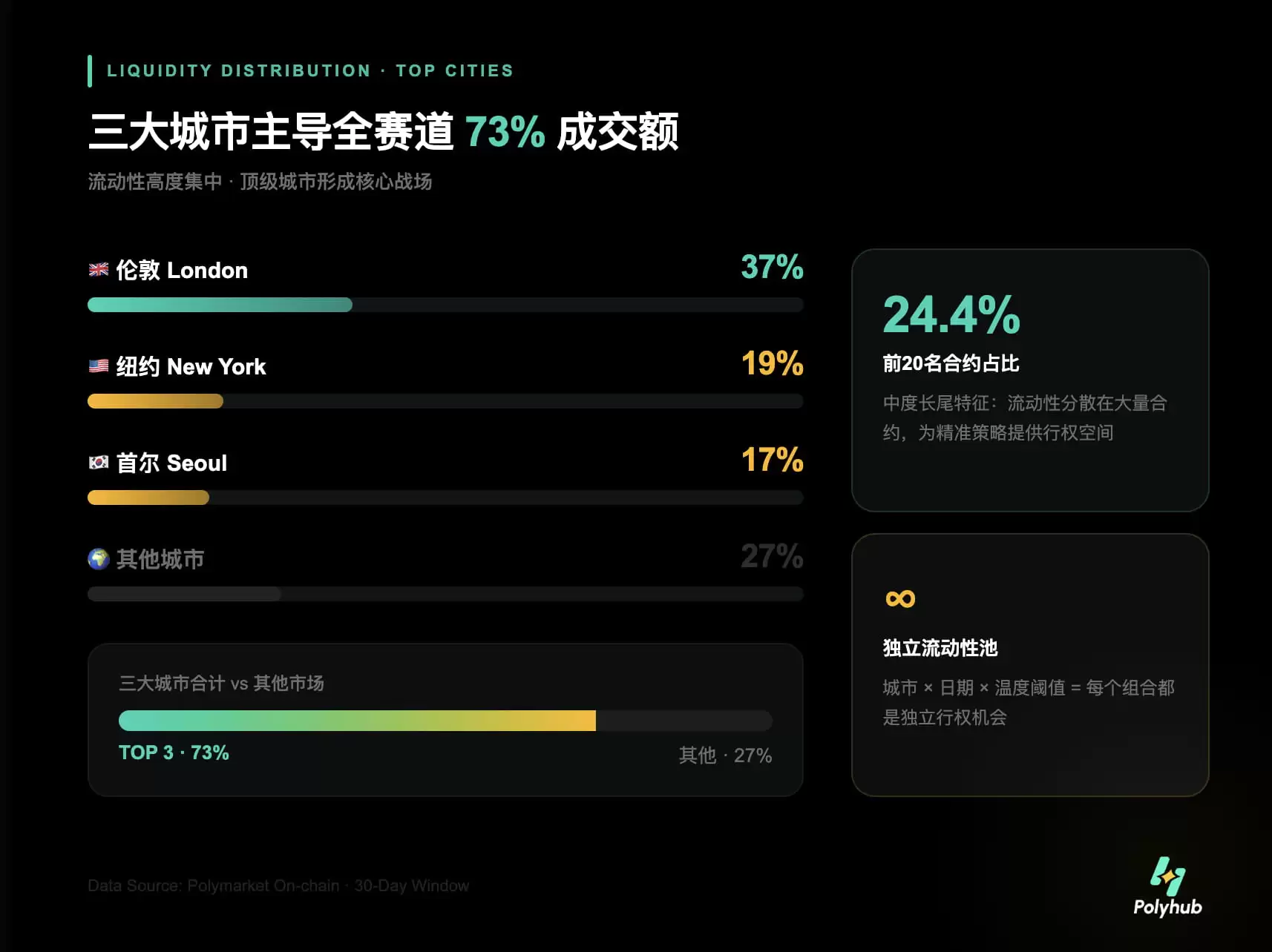 ���������������ĲƸ����룺�����Polymarket�����г���Χ�ԡ�����