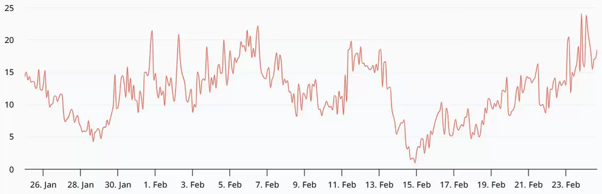 ��̫����ETH����Ȩ�г���������͹�ԣ�����Ա��������Ӧ�Լ۸�����