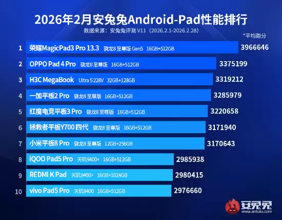 2月安卓平板性能王诞生:荣耀MagicPad3 Pro领先第二名超70万 2月安卓平板性能王诞生:荣耀MagicPad3 Pro领先第二名超70万