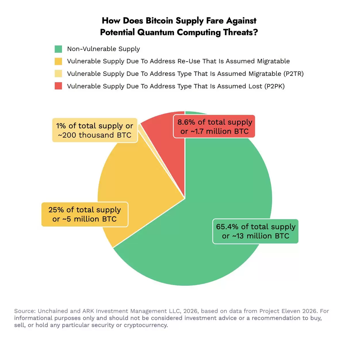 Ark Invest���棺����֮һ���ϱ��رң�BTC����Ӧ��������в����