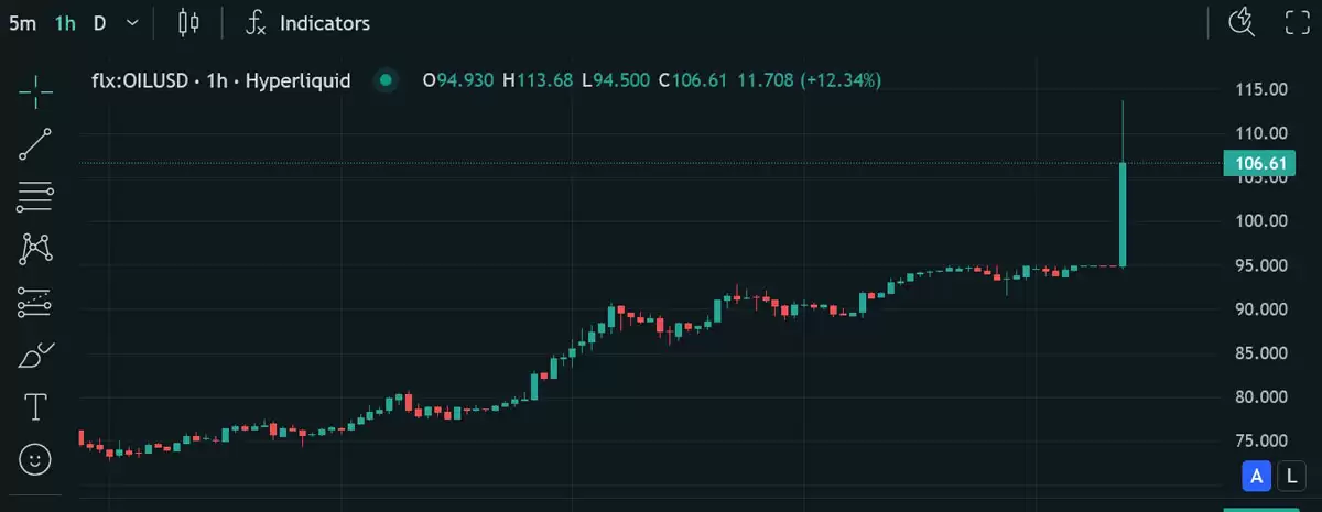 ����Դ��ȱ�����ͼ�������رң�BTC���۸���֮�´�2%