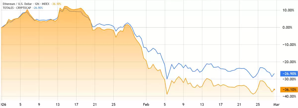 ��̫����ETH����2025��ߵ��µ�60%����ͳ���ڳ���Ѻע����㶯������