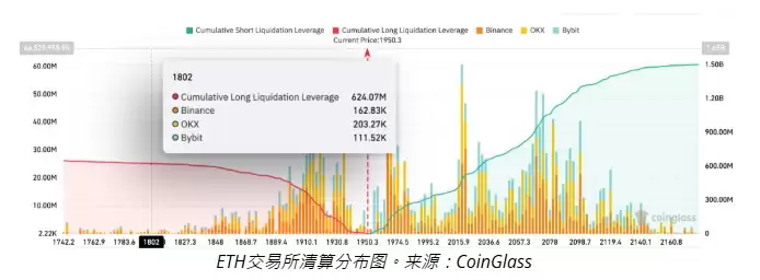 ���·�ETH���ܻ������ͣ�2000��Ԫ�ؿ�����