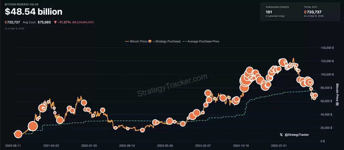 Saylor�ͷ��������źţ����رң�BTC���۸��� 66000��Ԫ��������