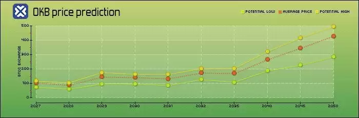 ʲô��OKB�ң����ڻ�����OKB�۸�Ԥ��2026-2050