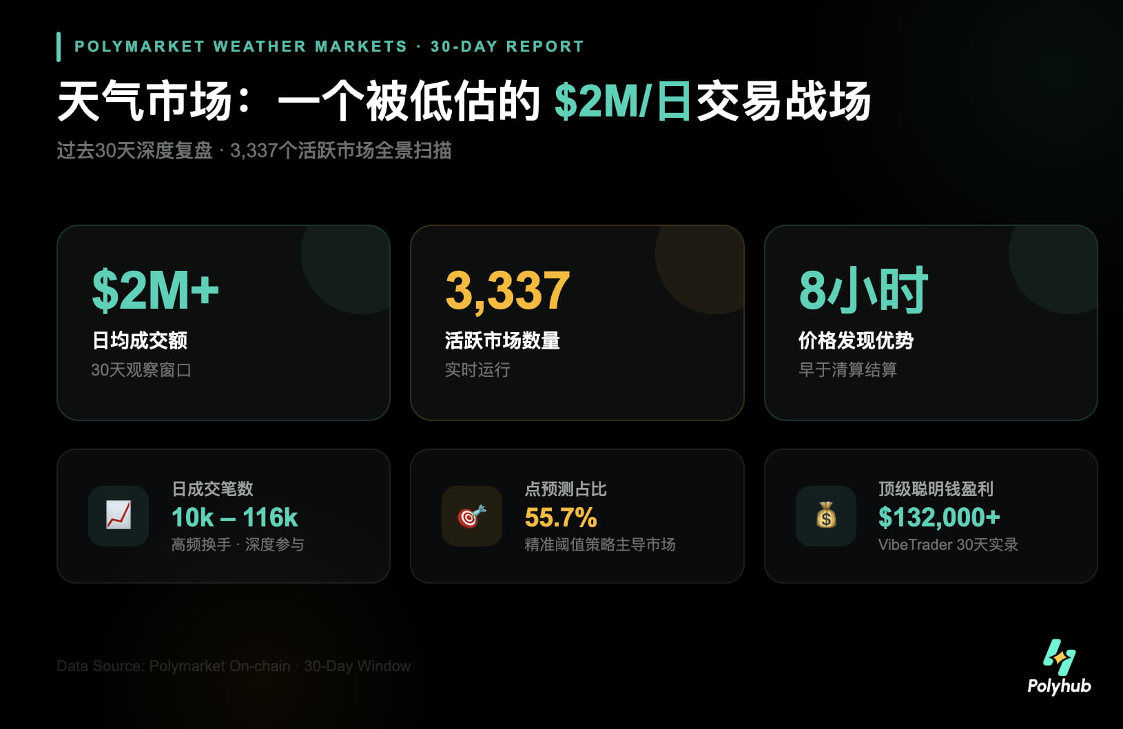 ���������������ĲƸ����룺�����Polymarket�����г���Χ�ԡ�����