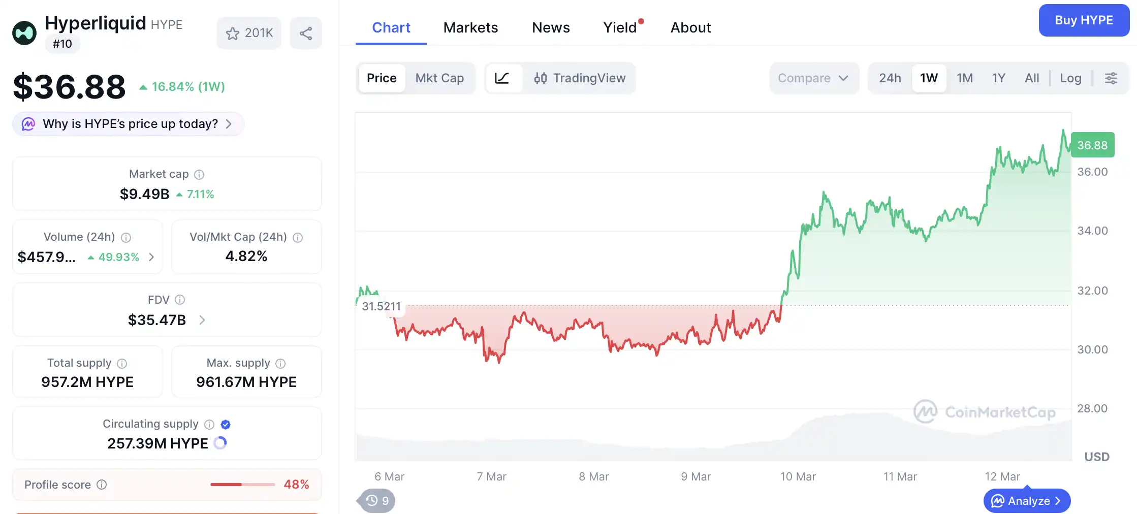 Hyperliquid(HYPE)�Ҽ۸�Ԥ�⣺HYPE��5���Ŀ������ж��