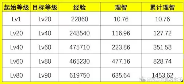 明日方舟终末地干员养成需要消耗多少理智 明日方舟终末地干员养成与理智消耗分析 明日方舟终末地干员养成需要消耗多少理智 明日方舟终末地干员养成与理智消耗分析