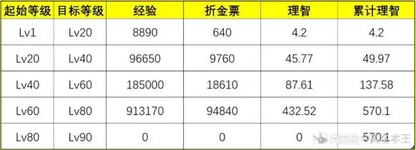 明日方舟终末地干员养成需要消耗多少理智 明日方舟终末地干员养成与理智消耗分析 明日方舟终末地干员养成需要消耗多少理智 明日方舟终末地干员养成与理智消耗分析