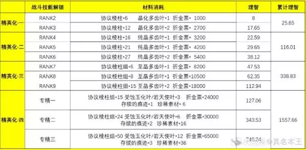 明日方舟终末地干员养成需要消耗多少理智 明日方舟终末地干员养成与理智消耗分析 明日方舟终末地干员养成需要消耗多少理智 明日方舟终末地干员养成与理智消耗分析