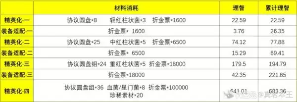 明日方舟终末地干员养成需要消耗多少理智 明日方舟终末地干员养成与理智消耗分析 明日方舟终末地干员养成需要消耗多少理智 明日方舟终末地干员养成与理智消耗分析