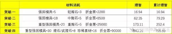 明日方舟终末地干员养成需要消耗多少理智 明日方舟终末地干员养成与理智消耗分析 明日方舟终末地干员养成需要消耗多少理智 明日方舟终末地干员养成与理智消耗分析