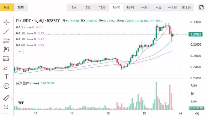 PI�����¼۸񴥼�0.29��Ԫ:��ս0.3�ؼ���λ,�ܷ��ٴ��¸ߣ�