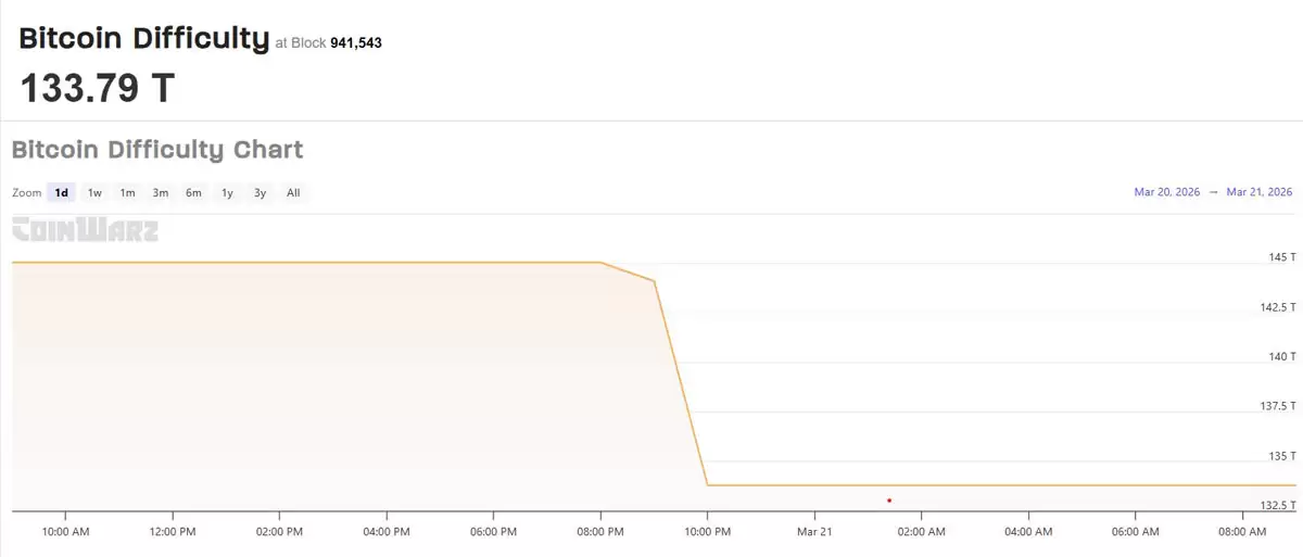 �󹤳�ѹ̬������,���رң�BTC���ڿ��Ѷ��µ�7.7%