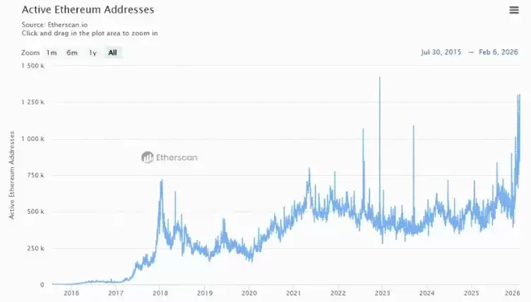 Ϊʲô2026����Ȼ������̫�����ĸ��������ETH����1900�����ǲ��ǻ��᣿